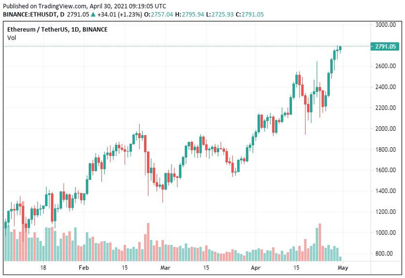 Ethereum vẫn đang trên đà lập đỉnh mới, bất chấp việc Bitcoin suy giảm.
