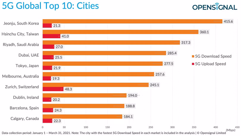 Tốc độ mạng 5G trung bình khi download (màu cam) và upload (màu đỏ) của 10 thành phố nhanh nhất thế giới. Tốc độ mạng 5G trung bình khi download (màu cam) và upload (màu đỏ) của 10 thành phố nhanh nhất thế giới.