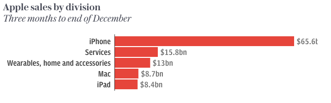 iPhone vẫn chiếm tỷ trọng lớn trong doanh thu Apple.
