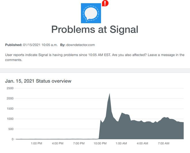 Nhiều người báo cáo không thể truy cập Signal Ảnh chụp màn hình Down Detector