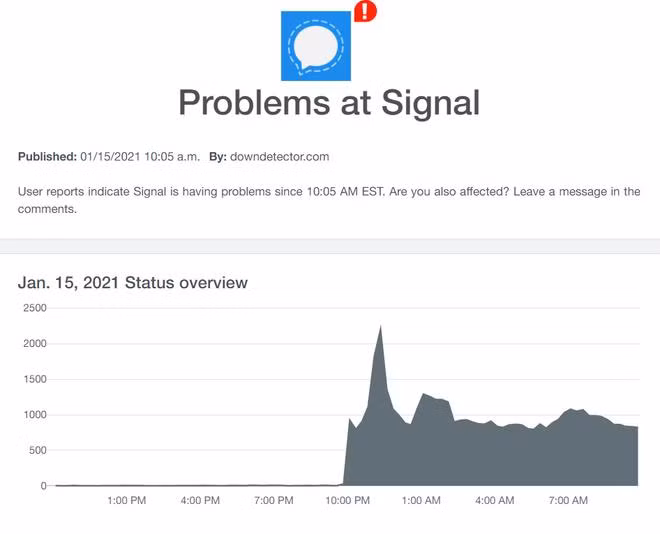 Nhiều người báo cáo không thể truy cập Signal Ảnh chụp màn hình Down Detector