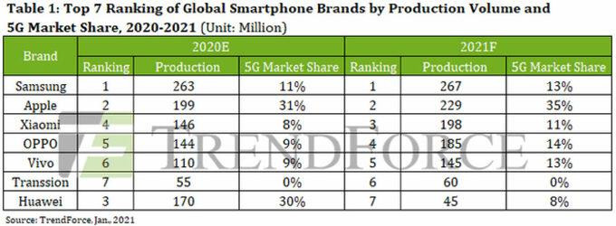Huawei được dự đoán không còn nằm trong top 5 nhà sản xuất smartphone. Nguồn: TrendForce. Huawei được dự đoán không còn nằm trong top 5 nhà sản xuất smartphone. Nguồn: TrendForce.