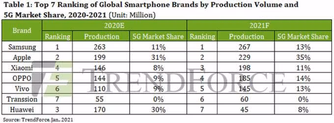 Huawei được dự đoán không còn nằm trong top 5 nhà sản xuất smartphone. Nguồn: TrendForce.