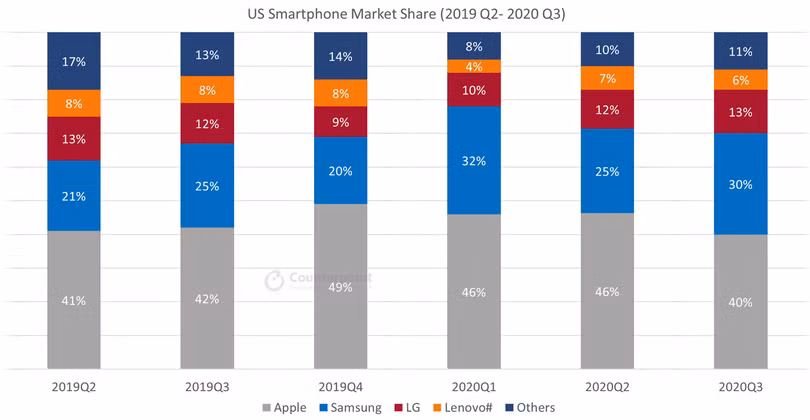 LG vẫn còn thị phần ở Mỹ nhờ đó vẫn thu hút được các bên mua tiềm năng LG vẫn còn thị phần ở Mỹ nhờ đó vẫn thu hút được các bên mua tiềm năng