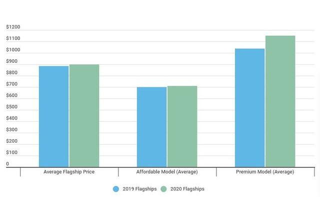 Giá bán trung bình của smartphone cao cấp liên tục bị đẩy lên cao qua từng năm.