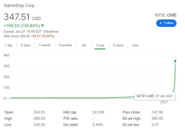 Nhưng cổ phiếu của công ty này đã tăng phi mã, nhờ cộng đồng Reddit