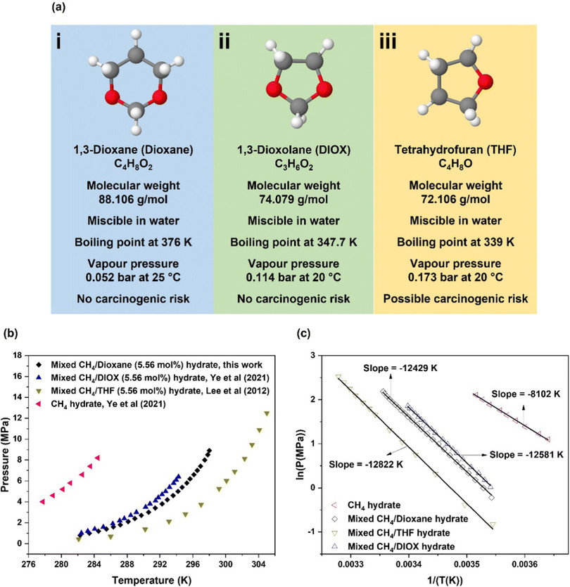 Cấu trúc phân tử và các đặc tính hóa lý quan trọng của ba phân tử hydrat hữu cơ (dioxane, DIOX và THF), chất xúc tiến hóa học cho công nghệ SNG; Ảnh. Khoa học Năng lượng &amp; Môi trường.