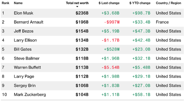 Elon Musk hiện giàu nhất và Mark Zuckerberg thu 10.png