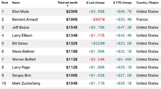 Elon Musk hiện giàu nhất và Mark Zuckerberg thu 10.png