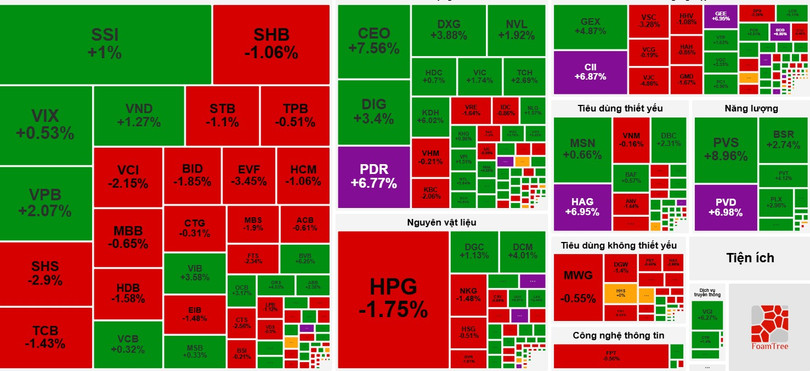 Nhiều cổ phiếu bứt phá mạnh trong phiên 8/8