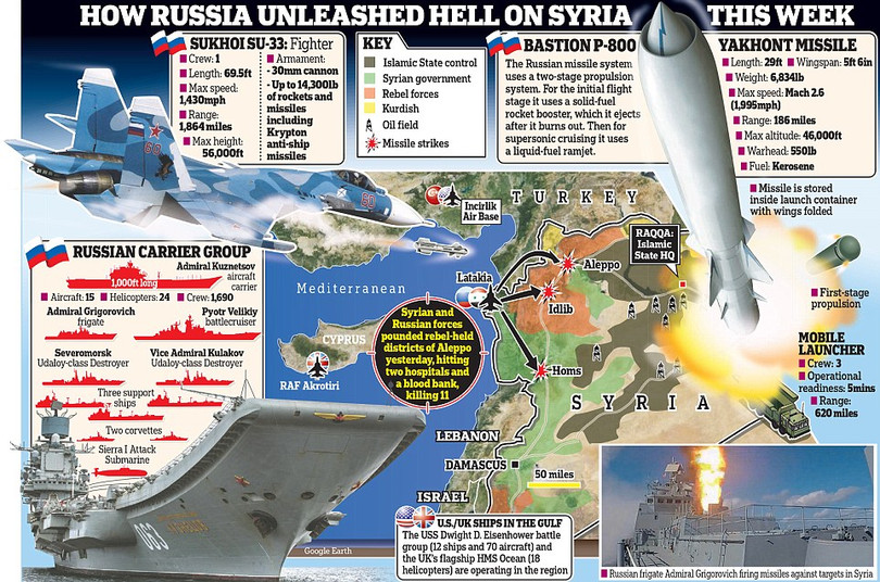 Nga đang điều thêm binh lực tới Syria để có thể giúp chính quyền nước này giải phóng Aleppo khỏi sự chiếm giữ của phiến quân