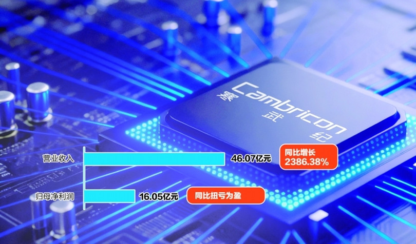 Doanh thu và lợi nhuận trong 9 tháng đầu năm của Cambricon đều tăng mạnh. Ảnh: Sohu.