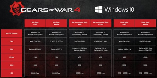 Bảng yêu cầu cấu hình phần cứng đáp ứng các mức trải nghiệmGear of Wars 4.
