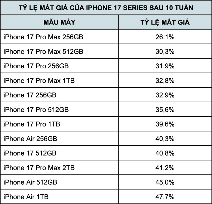 iPhone Air mất gần 50% giá trị trên sàn điện thoại cũ - Ảnh 1.jpg