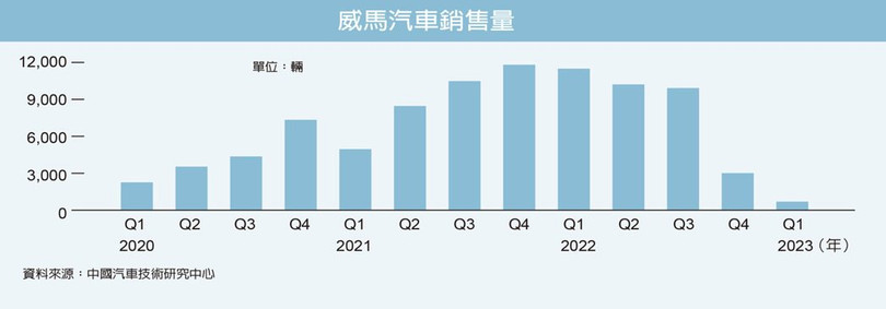 So luong xe tieu thu cua WM.jpg