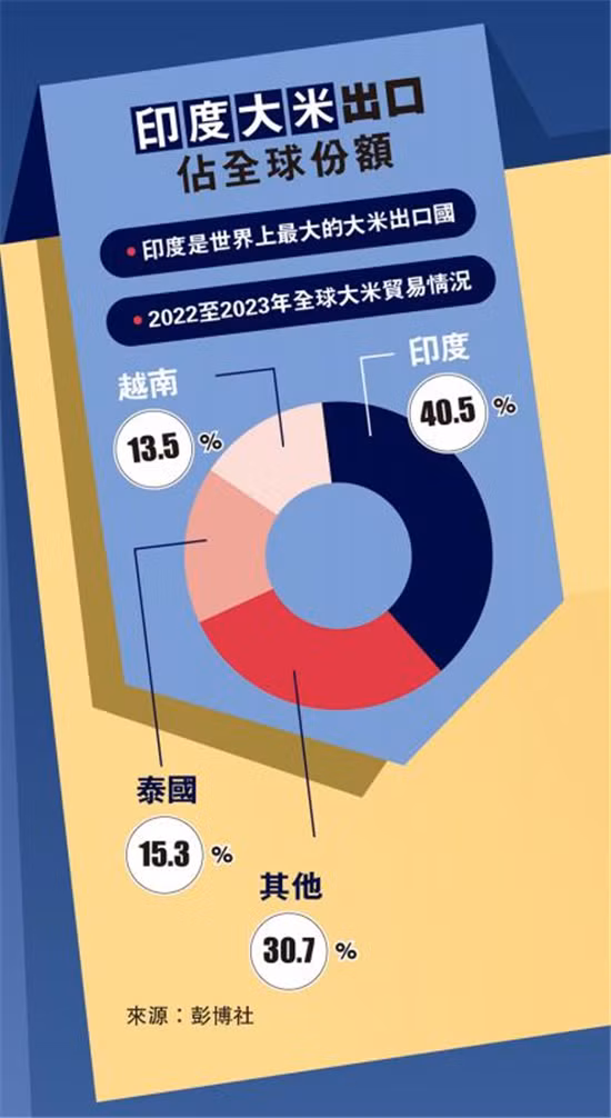 An Do chiem 40% thi phan gao.jpg