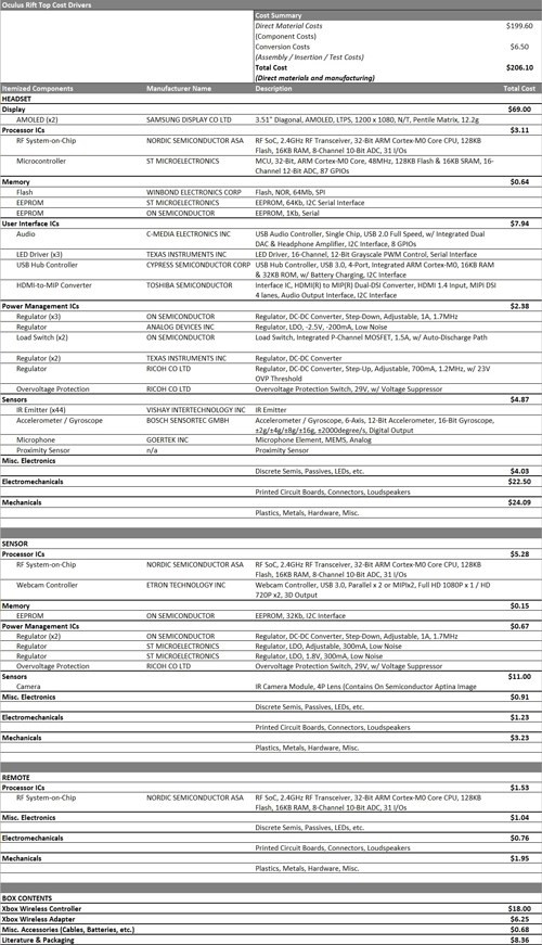 Bản liệt kê chi phí sản xuất Oculus Rift VRdo IHS công bố.