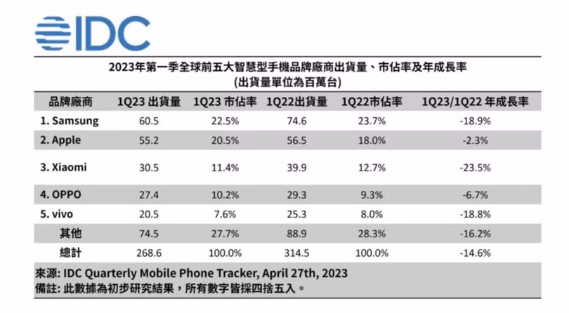 Số liệu về tình hình tiêu thụ 5 thương hiệu smartphone hàng đầu thế giới quý I/2023 do IDC công bố (Ảnh: Sohu).
