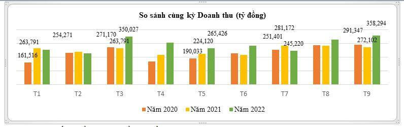 Doanh thu ICT tăng trưởng từ 2020 đến nay. Nguồn: Bộ TT&TT Doanh thu ICT tăng trưởng từ 2020 đến nay. Nguồn: Bộ TT&TT