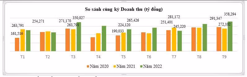 Doanh thu ICT tăng trưởng từ 2020 đến nay. Nguồn: Bộ TT&amp;TT