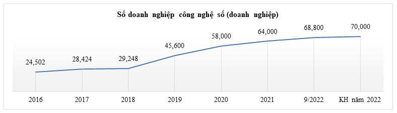 Việt Nam đặt mục tiêu có trên 70.000 doanh nghiệp công nghệ số trong năm 2022. Nguồn: Bộ TT&TT Việt Nam đặt mục tiêu có trên 70.000 doanh nghiệp công nghệ số trong năm 2022. Nguồn: Bộ TT&TT