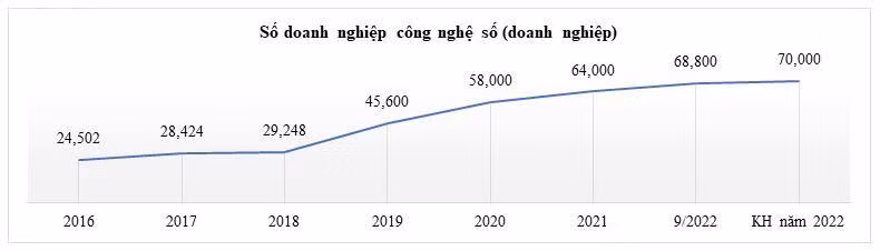 Việt Nam đặt mục tiêu có trên 70.000 doanh nghiệp công nghệ số trong năm 2022. Nguồn: Bộ TT&amp;TT