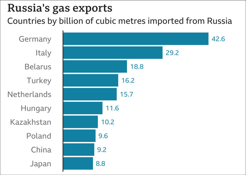 Trong số 10 nước nhập khẩu khí đốt nhiều nhất của Nga, đa số là các quốc gia thành viên EU.