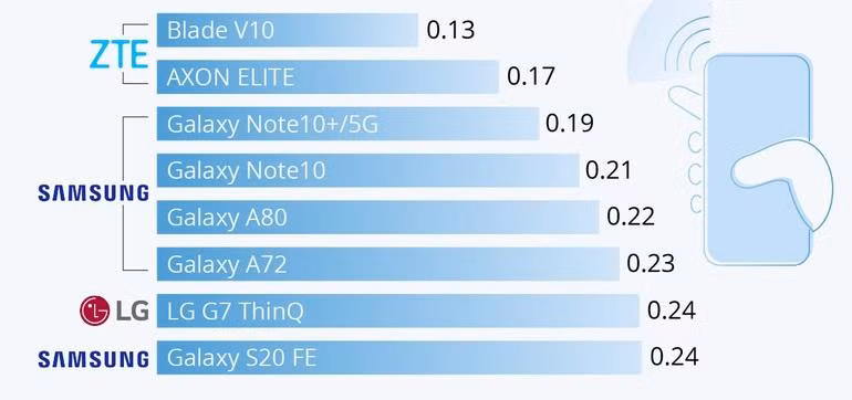 Những smartphone tỏa ít bức xạ nhất hiện nay (Ảnh: Statista).