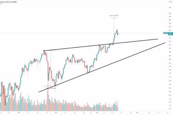 Biên độ giá ETH sẽ sớm đạt mốc 3000 trong tháng này theo nhận định của giới đầu tư. Biên độ giá ETH sẽ sớm đạt mốc 3000 trong tháng này theo nhận định của giới đầu tư.