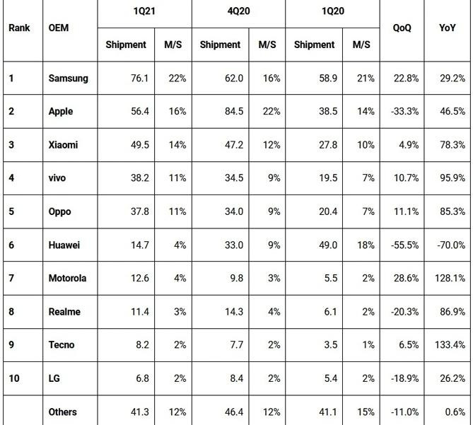 Samsung đòi lại ngôi vị hãng smartphone lớn nhất từ Apple