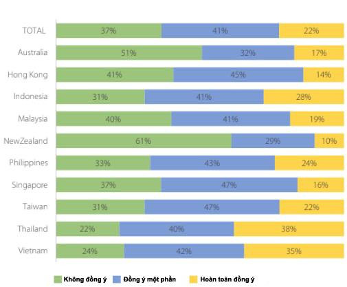 Khảo sát về mức độ sẵn sàng chấp nhận các dịch vụ tài chính số.