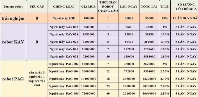 Mức lãi được quảng cáo của một ứng dụng đầu tư "robot quảng cáo".