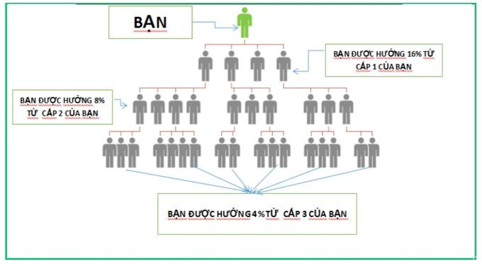 Mô hình đa cấp trong một app kiến tiền được nhiều người Việt tham gia.