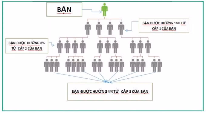 Mô hình đa cấp trong một app kiến tiền được nhiều người Việt tham gia.