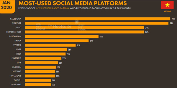 Các nền tảng truyền thông xã hội được sử dụng nhiều nhất tại Việt Nam tính theo % số người dùng Internet (trong độ tuổi từ 16-64). Số liệu: We are social
