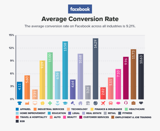 Tỷ lệ chuyển đổi trung bình trên Facebook là 9,21%. (Nguồn: WordStream) Tỷ lệ chuyển đổi trung bình trên Facebook là 9,21%. (Nguồn: WordStream)