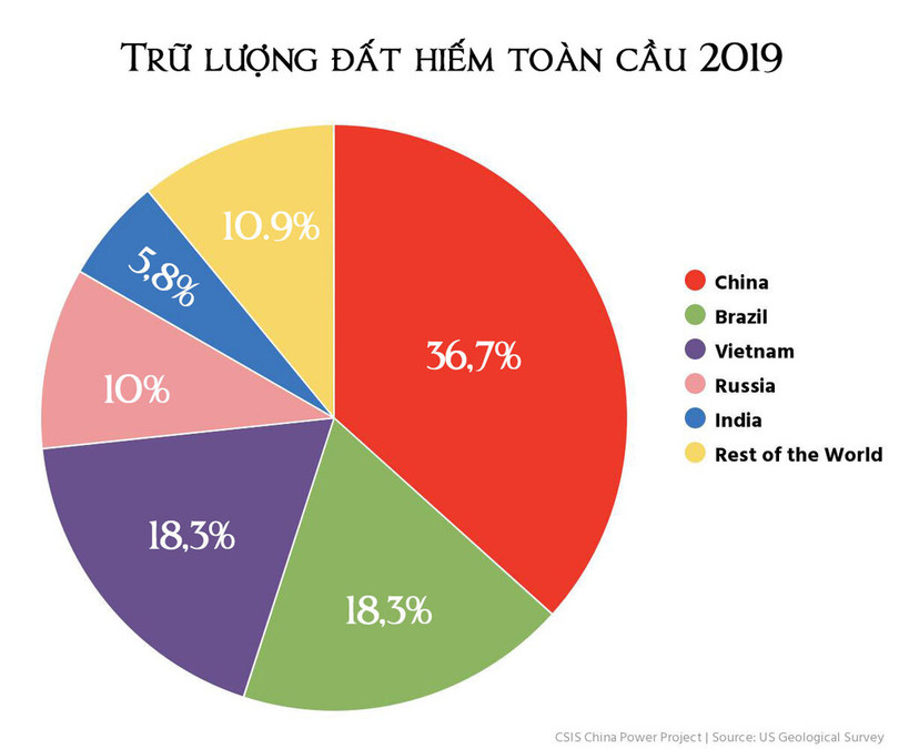 Trữ lượng đất hiếm toàn cầu tính đến 2019. Nguồn: CSIS. Trữ lượng đất hiếm toàn cầu tính đến 2019. Nguồn: CSIS.