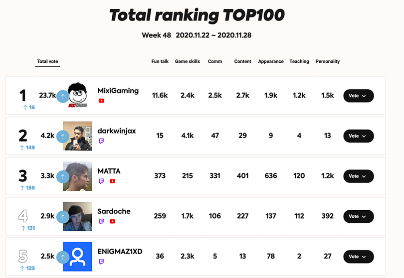 Độ Mixi đang dẫn đầu danh sách 100 streamer được yêu thích nhất thế giới tính đến tối ngày 28/11. Độ Mixi đang dẫn đầu danh sách 100 streamer được yêu thích nhất thế giới tính đến tối ngày 28/11.