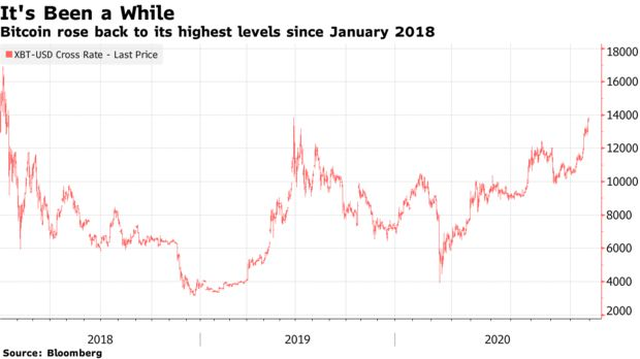 Biểu đồ tăng trưởng của Bitcoin trong 3 năm qua, kể từ mức "đỉnh" ghi nhận vào tháng 12/2017. Biểu đồ tăng trưởng của Bitcoin trong 3 năm qua, kể từ mức "đỉnh" ghi nhận vào tháng 12/2017.