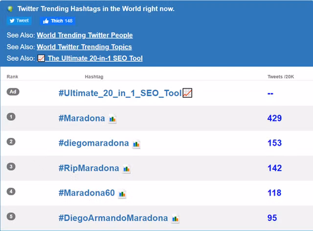 Từ khóa hashtag liên quan tới Maradona chiếm trọn top 5 thứ hạng trên Twitter.