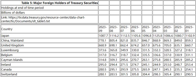 Cac nuoc la chu no hang dau cua My.png