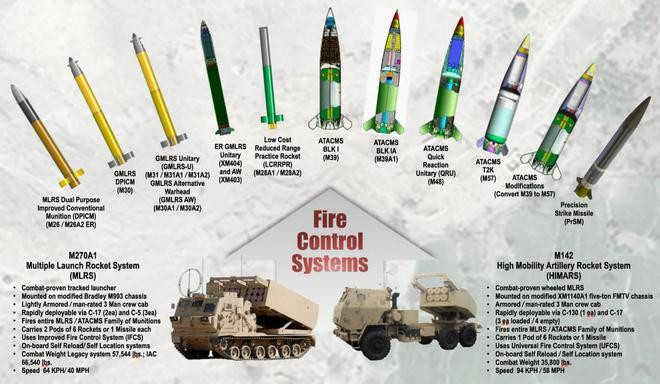 Một số loại đạn tên lửa không điều khiển và tên lửa chiến thuật được sử dụng cho hai loại dàn phóng M142 (phải) và M270 (Ảnh: 163). Một số loại đạn tên lửa không điều khiển và tên lửa chiến thuật được sử dụng cho hai loại dàn phóng M142 (phải) và M270 (Ảnh: 163).