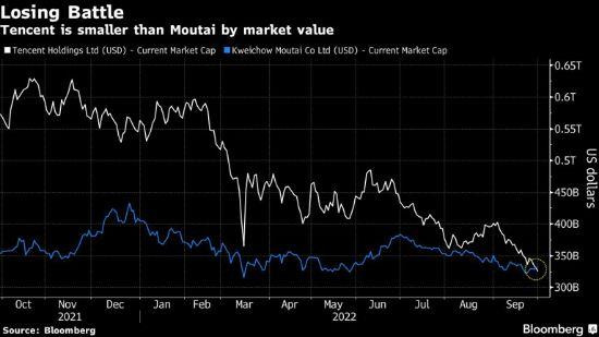 Biểu đồ cho thấy giá trị thị trường của Tencent đã kém Moutai (Nguồn: Bloomberg). Biểu đồ cho thấy giá trị thị trường của Tencent đã kém Moutai (Nguồn: Bloomberg).