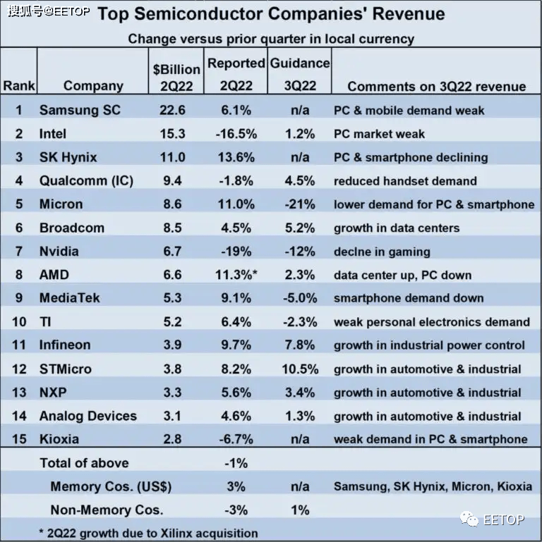 Top 15 Công ty bán dẫn doanh thu lớn nhất thế giới quý II/2022 (Ảnh: Sohu). Top 15 Công ty bán dẫn doanh thu lớn nhất thế giới quý II/2022 (Ảnh: Sohu).