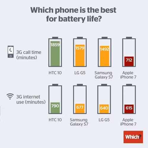 Pin iPhone 7 vẫn thua kém nhiều đối thủ