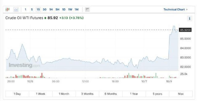 Gia dau WTI tang vot.jpg