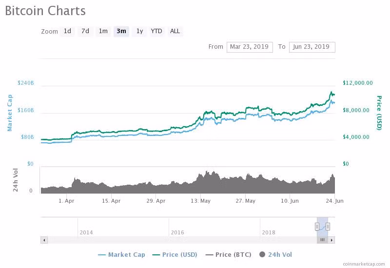 Bitcoin tăng trưởng về mốc giá 10.000 USD sau thời gian dài trượt giá (Nguồn: Coinmarketcap) Bitcoin tăng trưởng về mốc giá 10.000 USD sau thời gian dài trượt giá (Nguồn: Coinmarketcap)