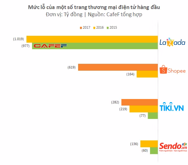 Tình trạng thua lỗ của các trang thương mại điện tử hàng đầu Việt Nam. Đồ họa: CafeF Tình trạng thua lỗ của các trang thương mại điện tử hàng đầu Việt Nam. Đồ họa: CafeF