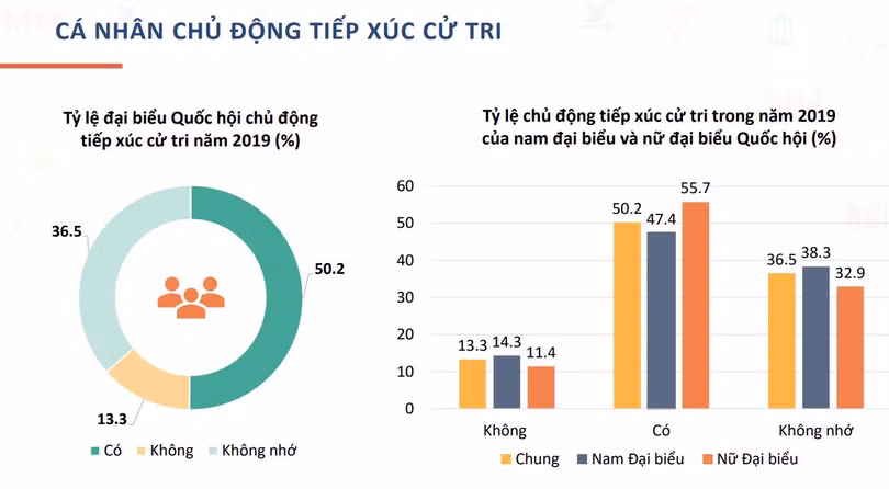 Biểu đồ tiếp xúc cử tri của Nam và Nữ Đại biểu Quốc hội (nguồn: PAPI) Biểu đồ tiếp xúc cử tri của Nam và Nữ Đại biểu Quốc hội (nguồn: PAPI)