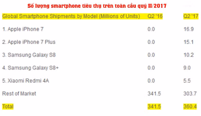 iPhone 7 vượt Galaxy S8 trở thành smartphone bán chạy nhất quý II/2017 ảnh 1